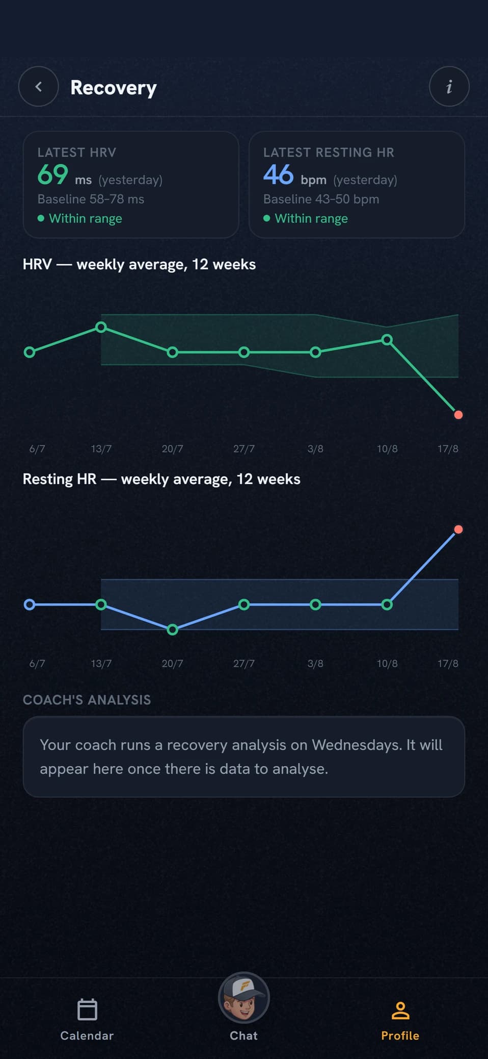 Coach Fartlek recovery view with HRV and resting heart-rate trends